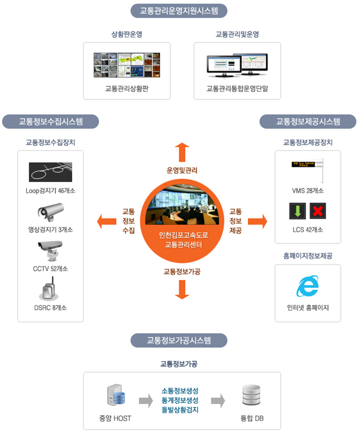 교통관리시스템